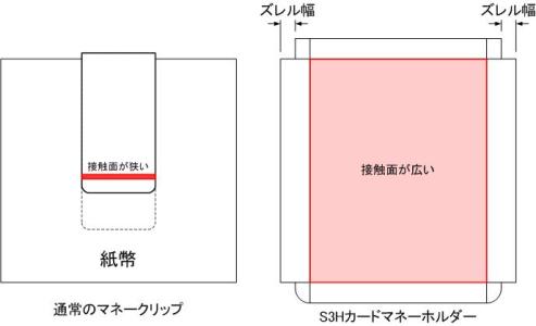 通常のマネークリップとの比較